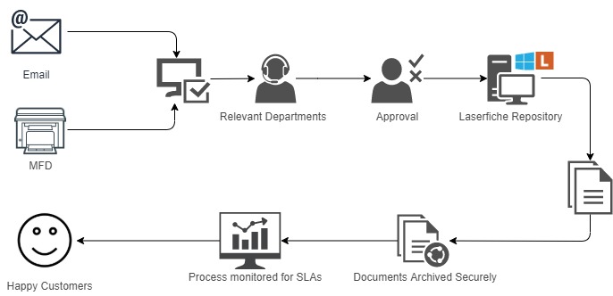 Contract Management Workflow