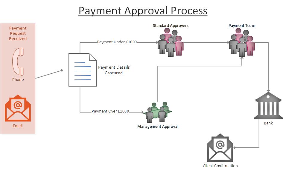 Payment Approval Process