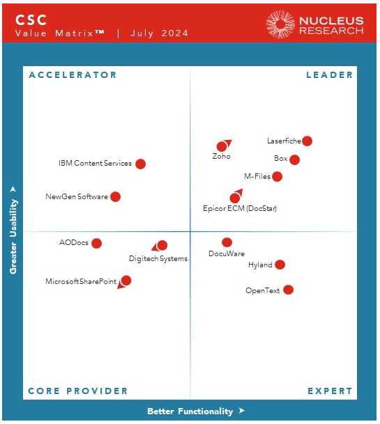 Nucleus Research Value Matrix